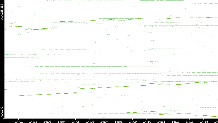 Dest. IP vs. Time