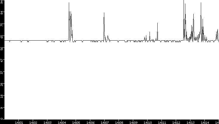 Average Packet Size vs. Time