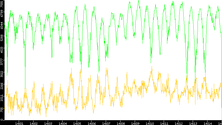 Entropy of Port vs. Time