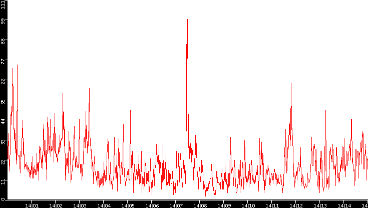 Nb. of Packets vs. Time