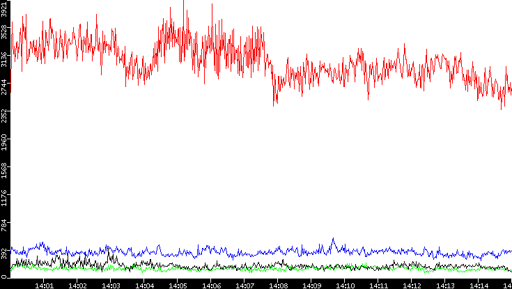 Nb. of Packets vs. Time