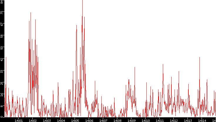 Nb. of Packets vs. Time