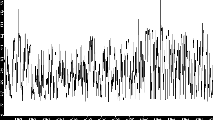 Average Packet Size vs. Time