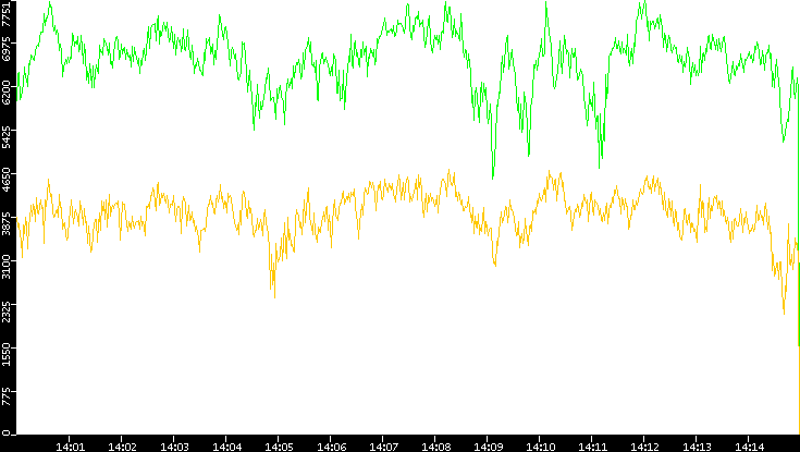 Entropy of Port vs. Time