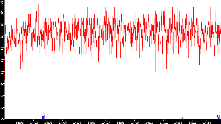 Nb. of Packets vs. Time