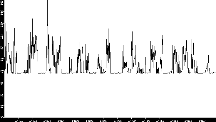 Average Packet Size vs. Time