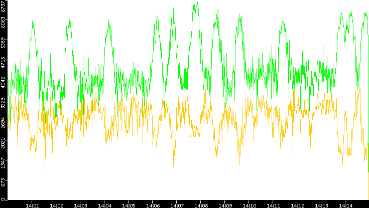 Entropy of Port vs. Time