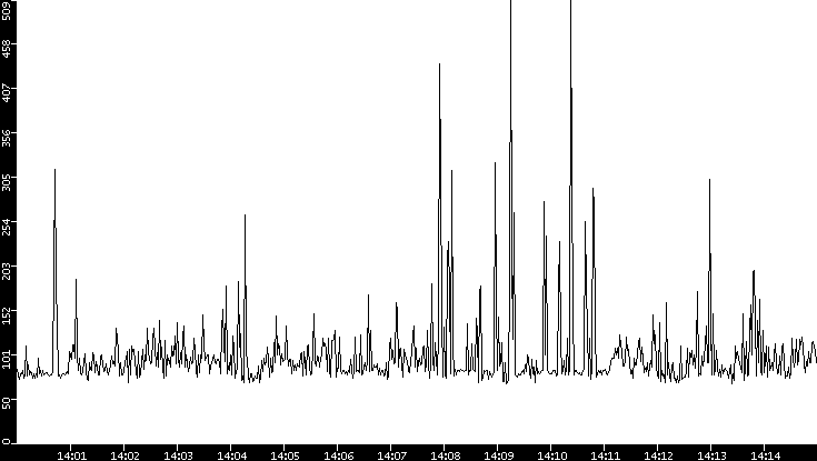 Average Packet Size vs. Time
