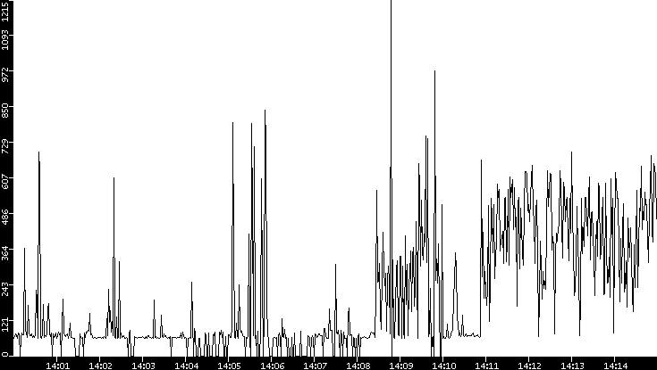 Average Packet Size vs. Time