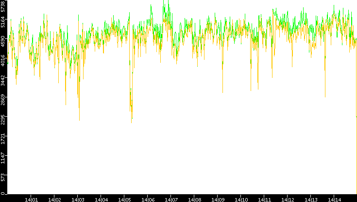 Entropy of Port vs. Time