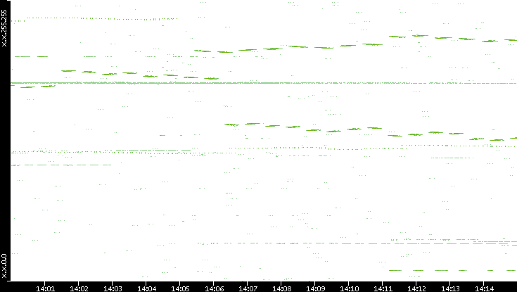 Dest. IP vs. Time