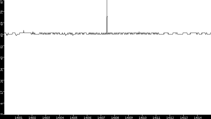 Average Packet Size vs. Time