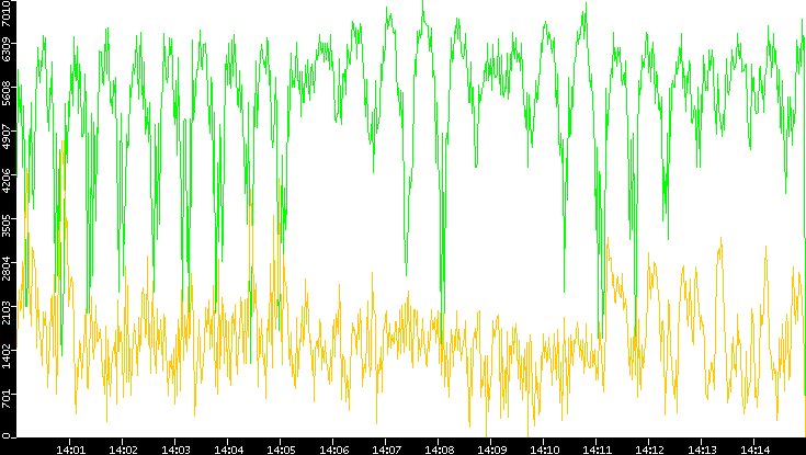 Entropy of Port vs. Time