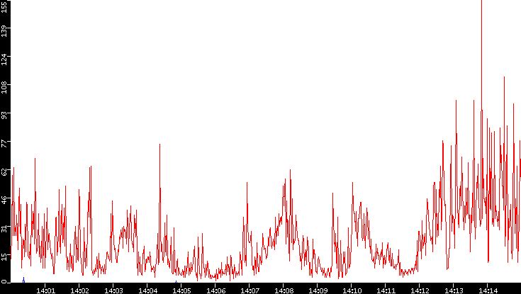 Nb. of Packets vs. Time