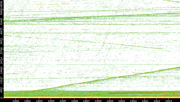 Src. Port vs. Time