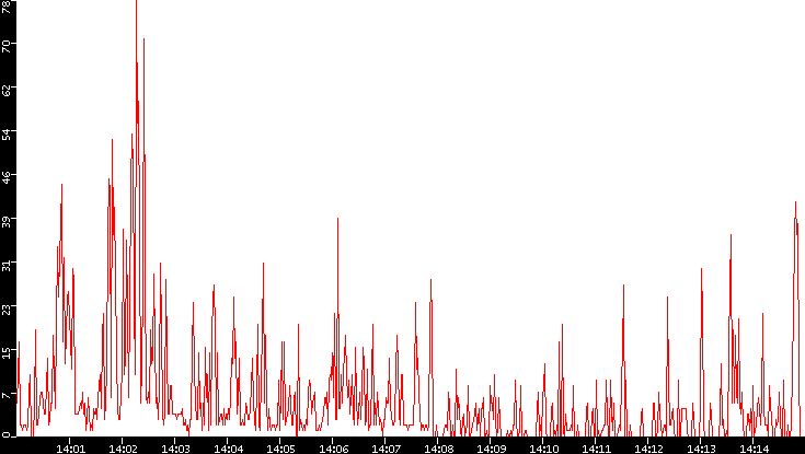 Nb. of Packets vs. Time