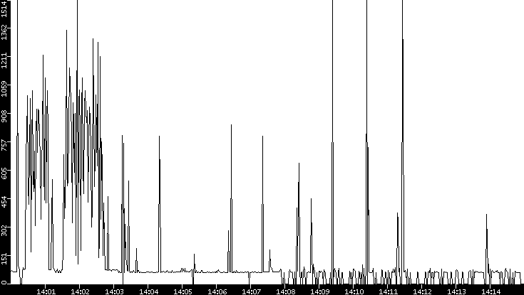 Average Packet Size vs. Time