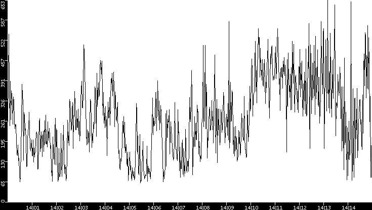 Average Packet Size vs. Time
