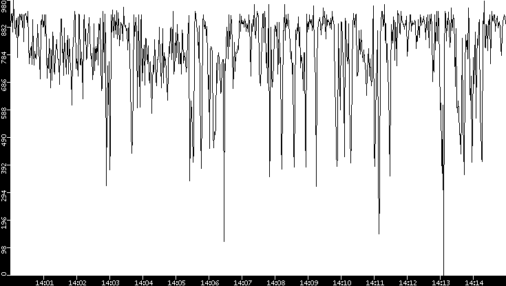 Average Packet Size vs. Time
