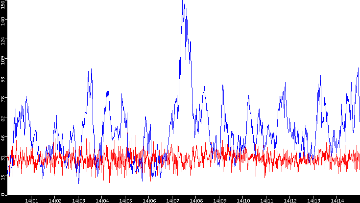 Nb. of Packets vs. Time