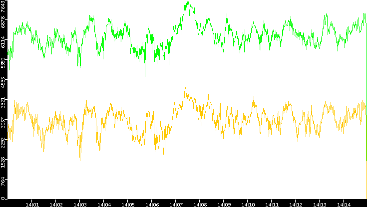 Entropy of Port vs. Time