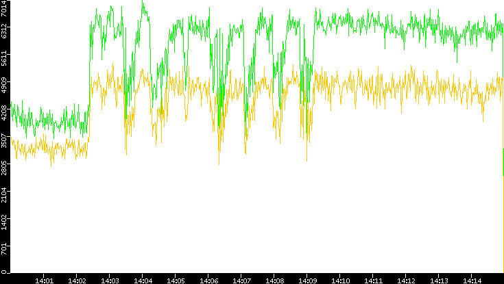 Entropy of Port vs. Time
