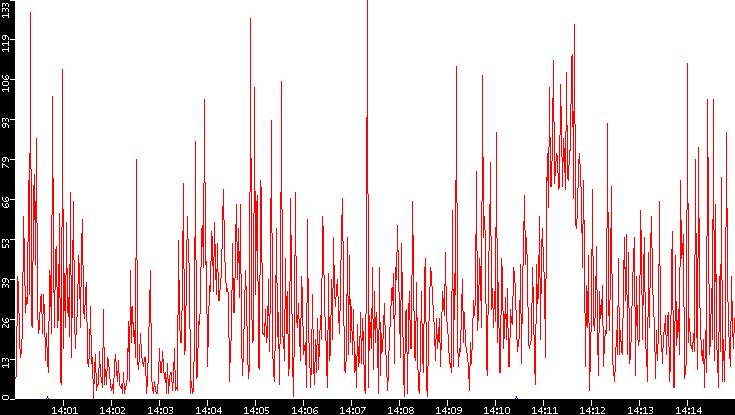 Nb. of Packets vs. Time