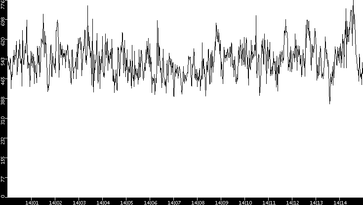 Average Packet Size vs. Time