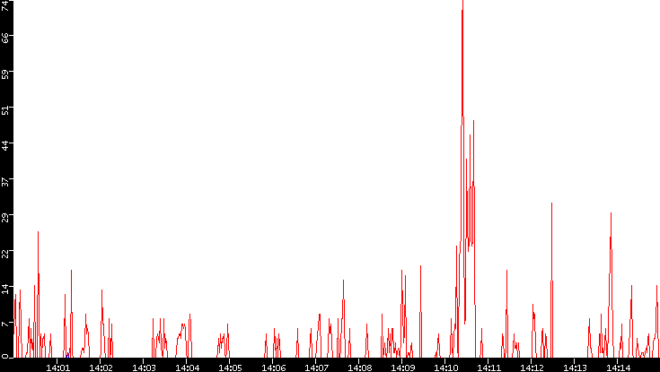 Nb. of Packets vs. Time