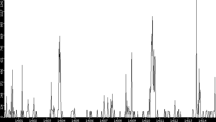 Average Packet Size vs. Time