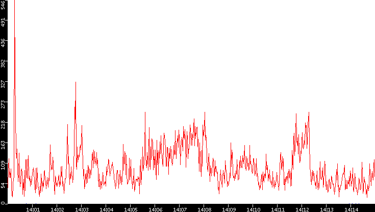 Nb. of Packets vs. Time