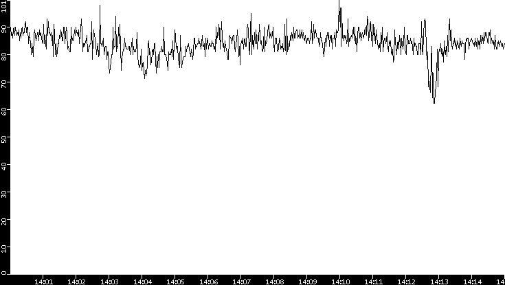 Average Packet Size vs. Time