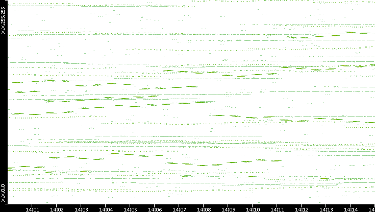 Dest. IP vs. Time