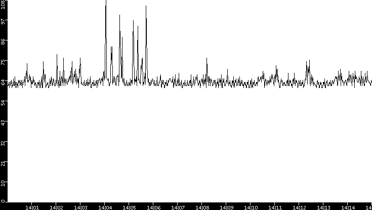 Average Packet Size vs. Time