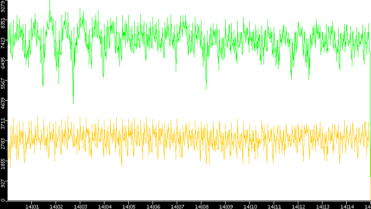 Entropy of Port vs. Time