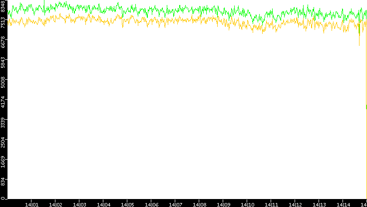 Entropy of Port vs. Time