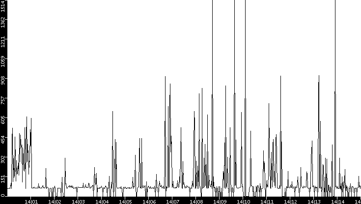 Average Packet Size vs. Time