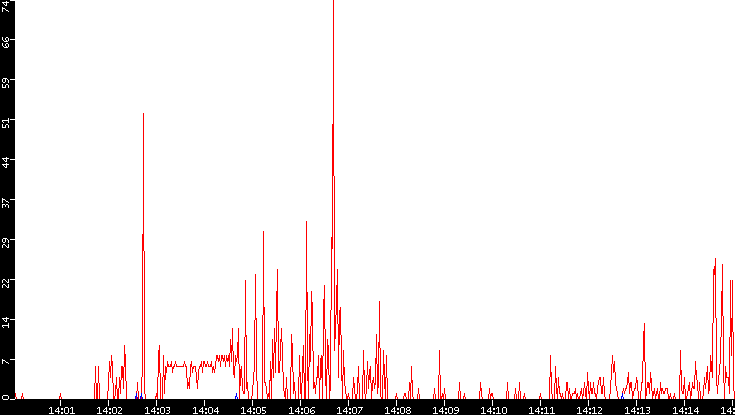 Nb. of Packets vs. Time