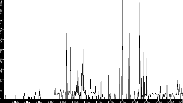 Average Packet Size vs. Time