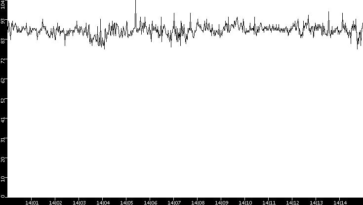 Average Packet Size vs. Time