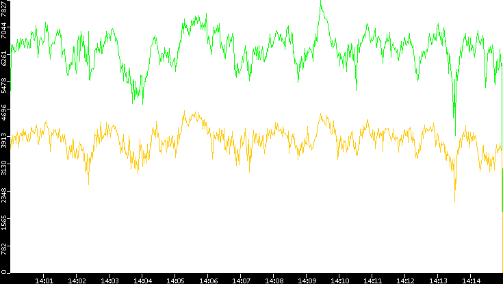 Entropy of Port vs. Time