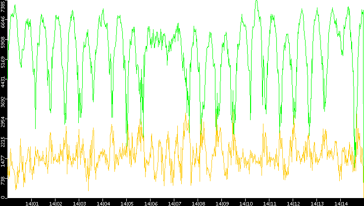 Entropy of Port vs. Time