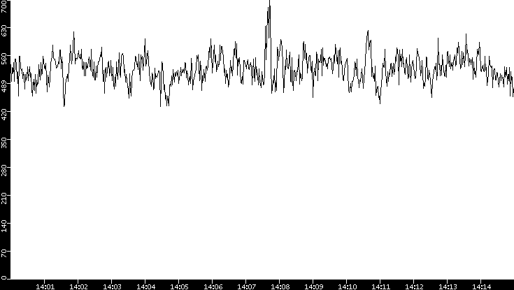 Average Packet Size vs. Time