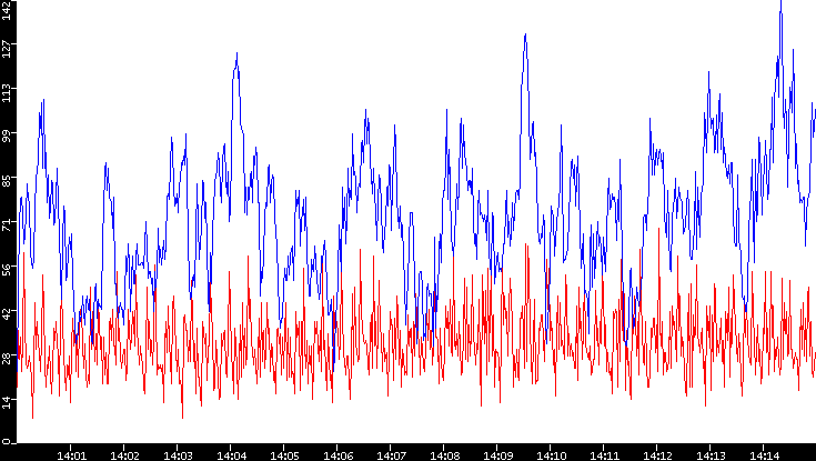 Nb. of Packets vs. Time