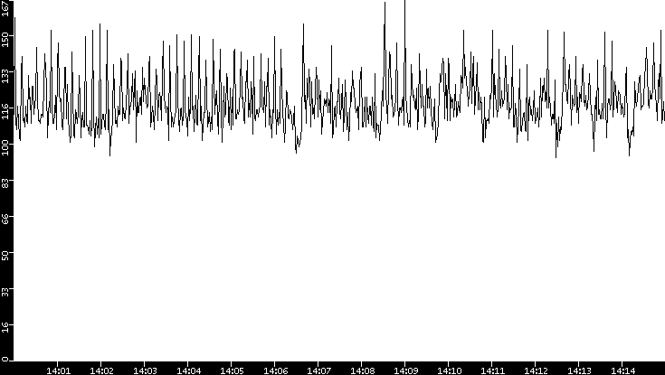 Average Packet Size vs. Time