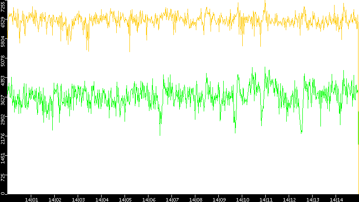 Entropy of Port vs. Time