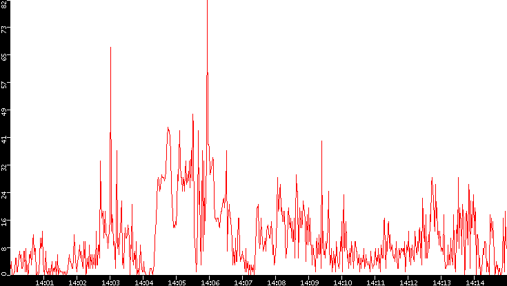 Nb. of Packets vs. Time