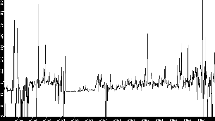 Average Packet Size vs. Time