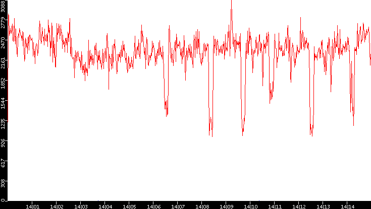 Nb. of Packets vs. Time