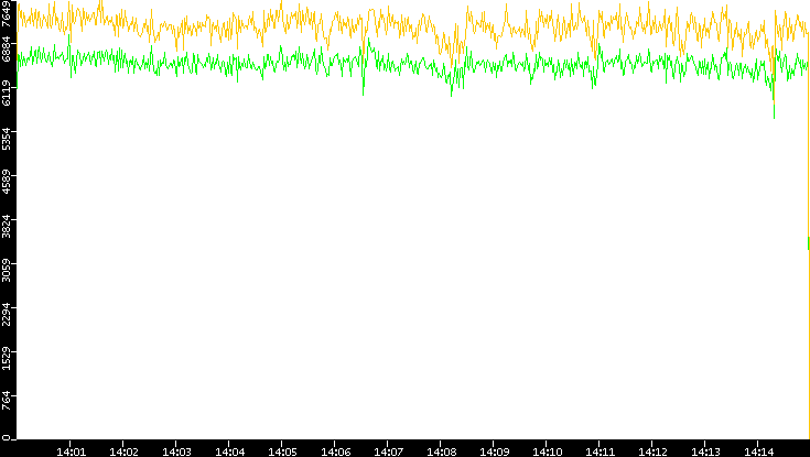 Entropy of Port vs. Time